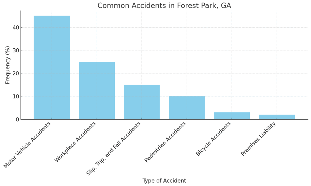 Common-Accidents-Forest-Park-GA