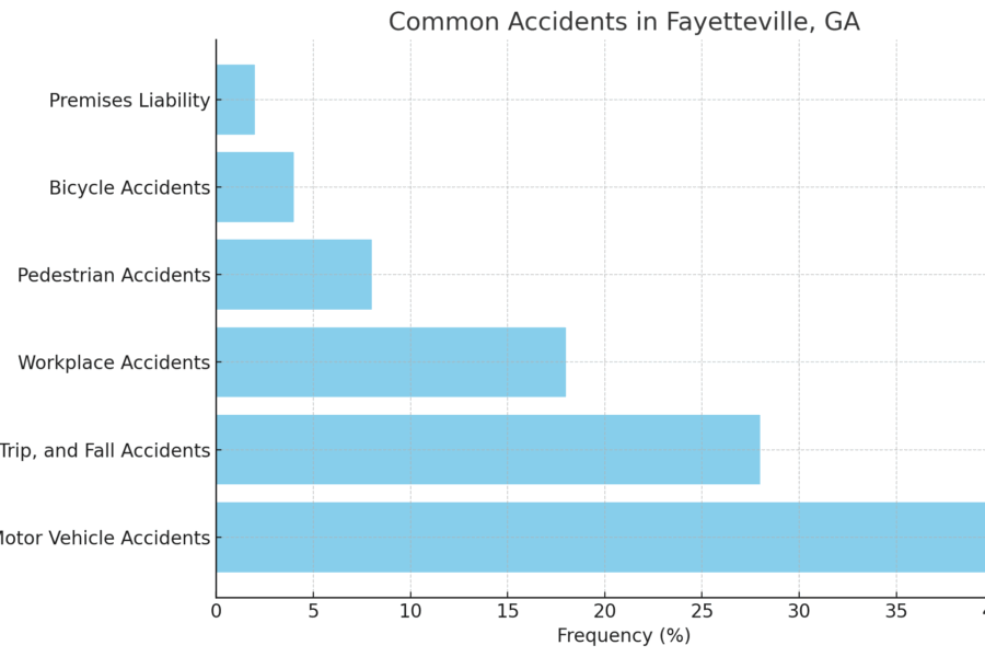 common-accidents-fayetteville-ga