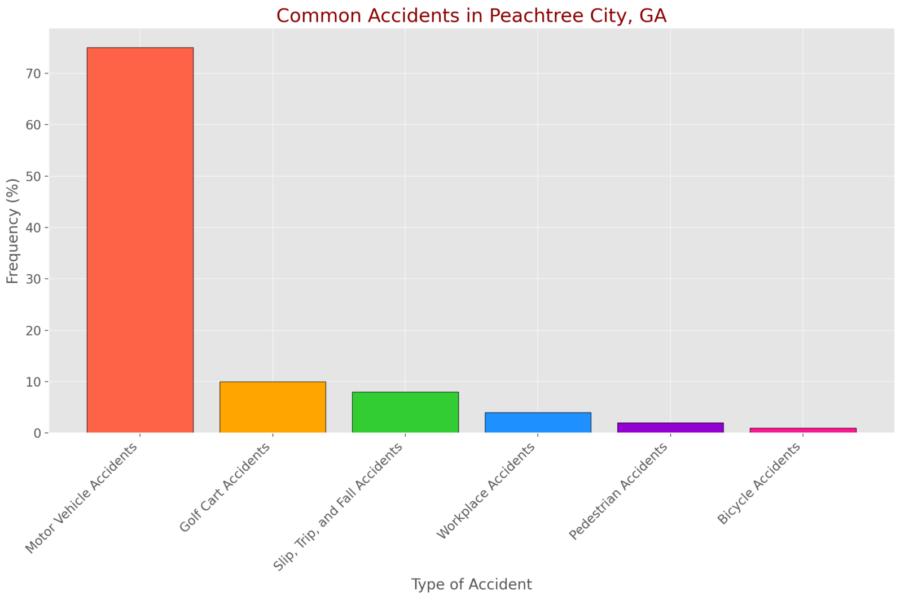 common-accidents-in-peachtree-city-ga