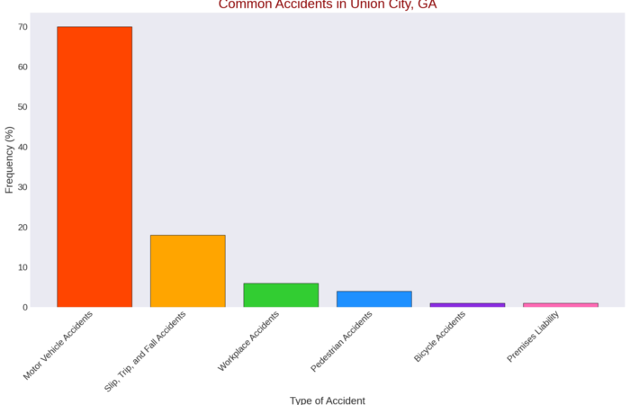 common-accidents-union-city-ga-graph